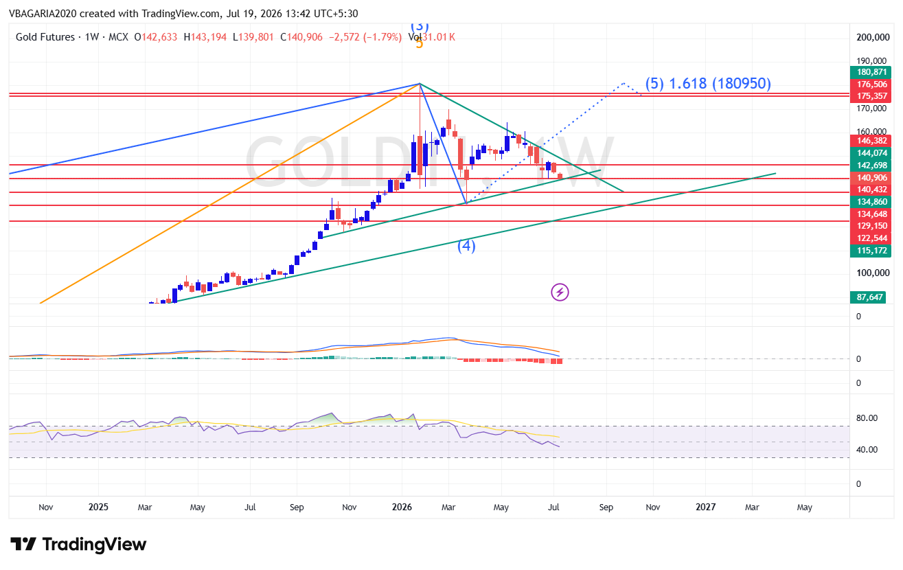 Gold weekly Technical chart