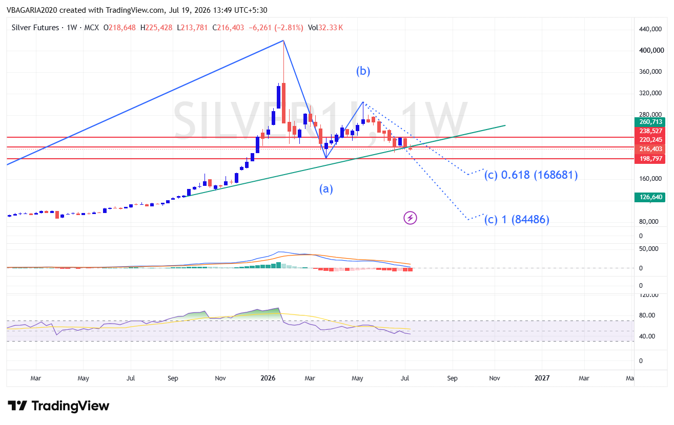 Silver Weekly technical Chart